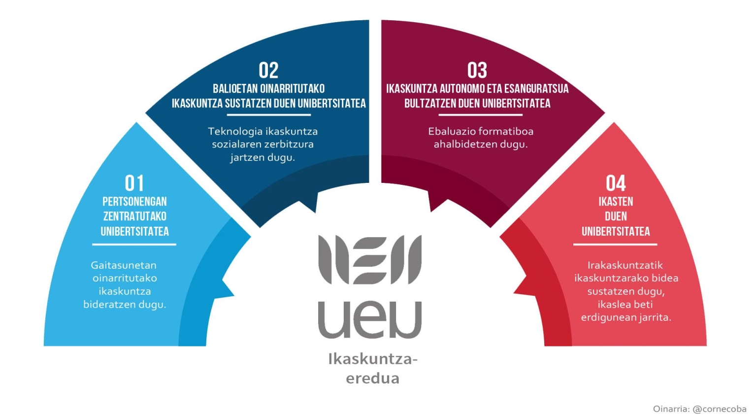 Ezagutu gure Online Eredu Pedagogikoa